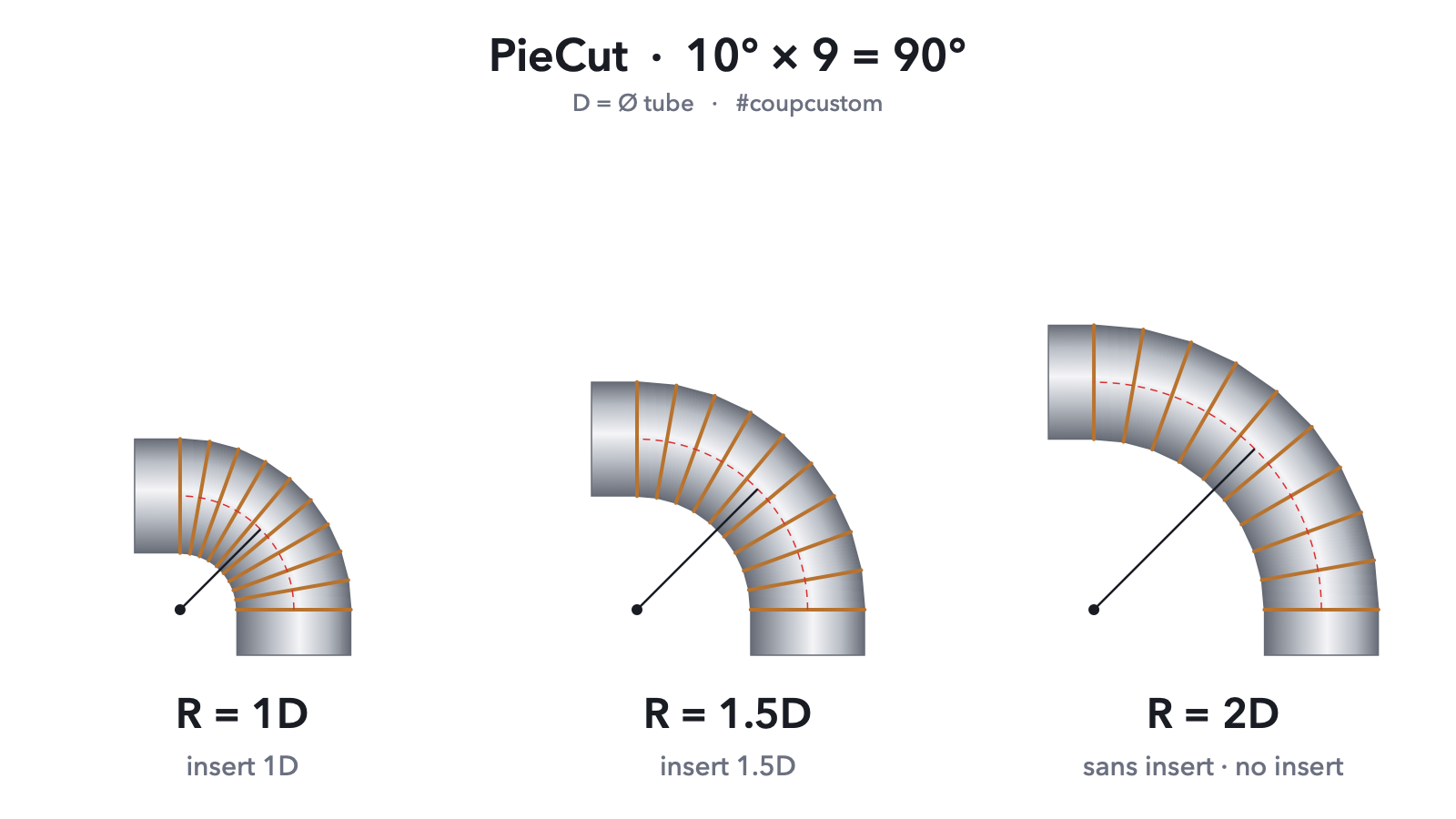 10° pie cut: 9 segments make a 90° exhaust bend, shown with 1D, 1.5D and 2D radius