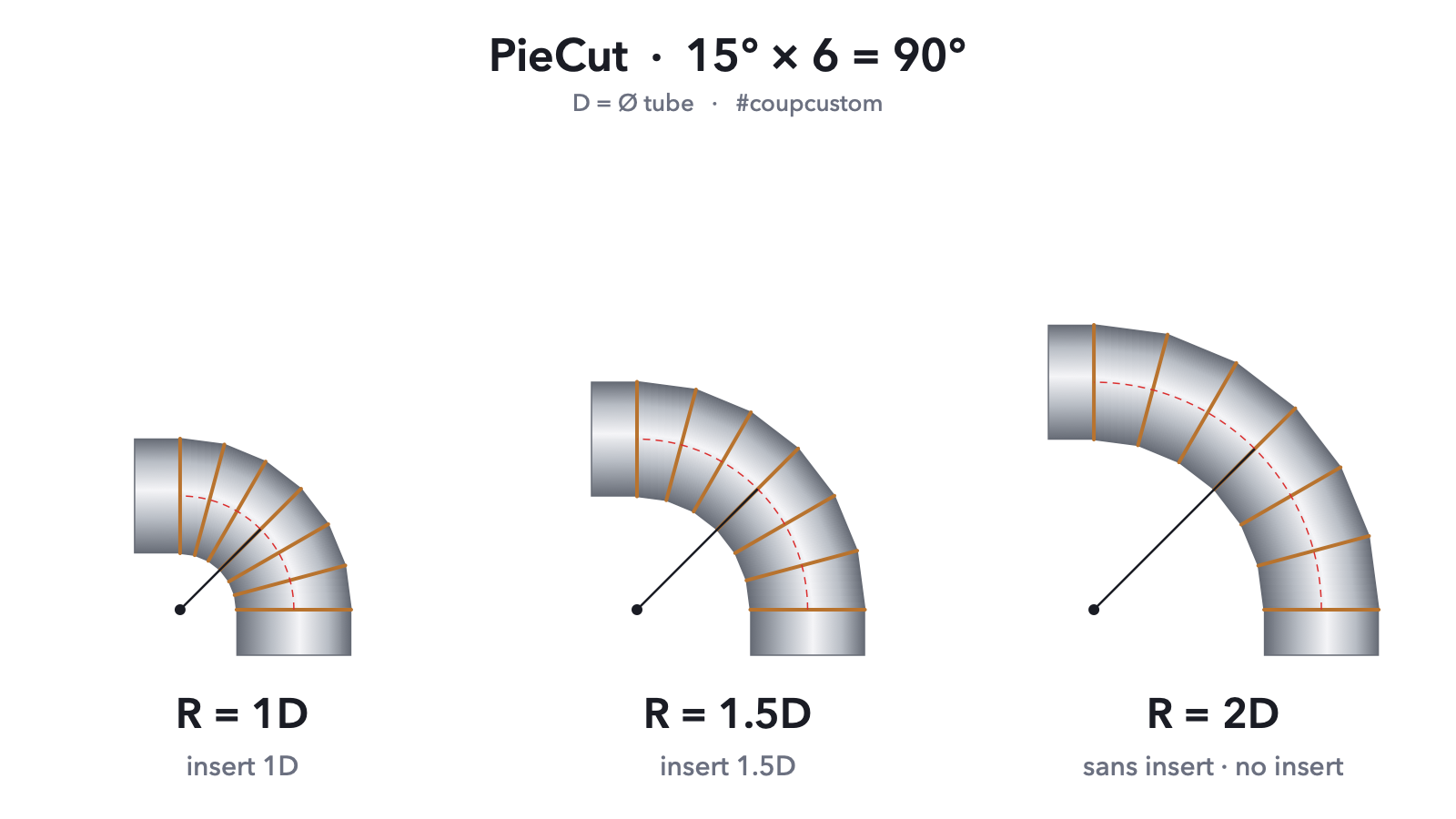 15° pie cut: 6 segments make a 90° exhaust bend, shown with 1D, 1.5D and 2D radius